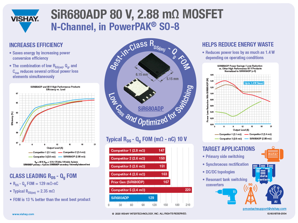SiRA680ADP 80 V,2.88 mΩMOSFET.png